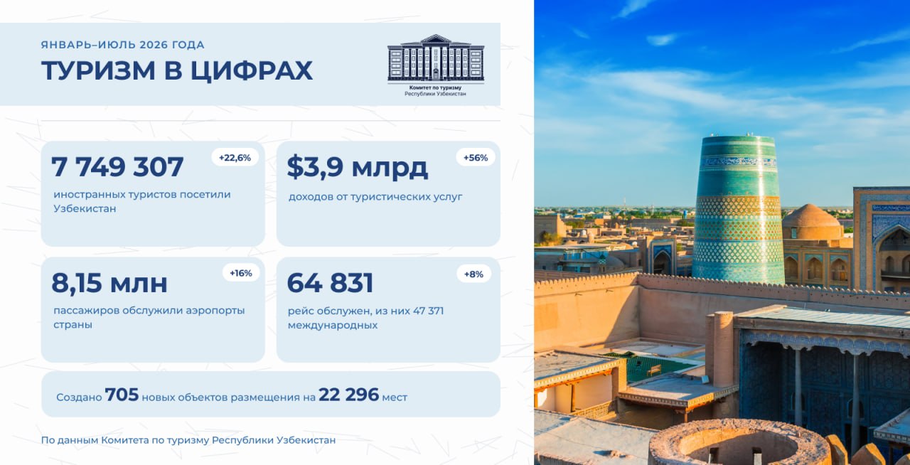 Развитие туризма и туристической инфраструктуры Узбекистана в 2026 году
