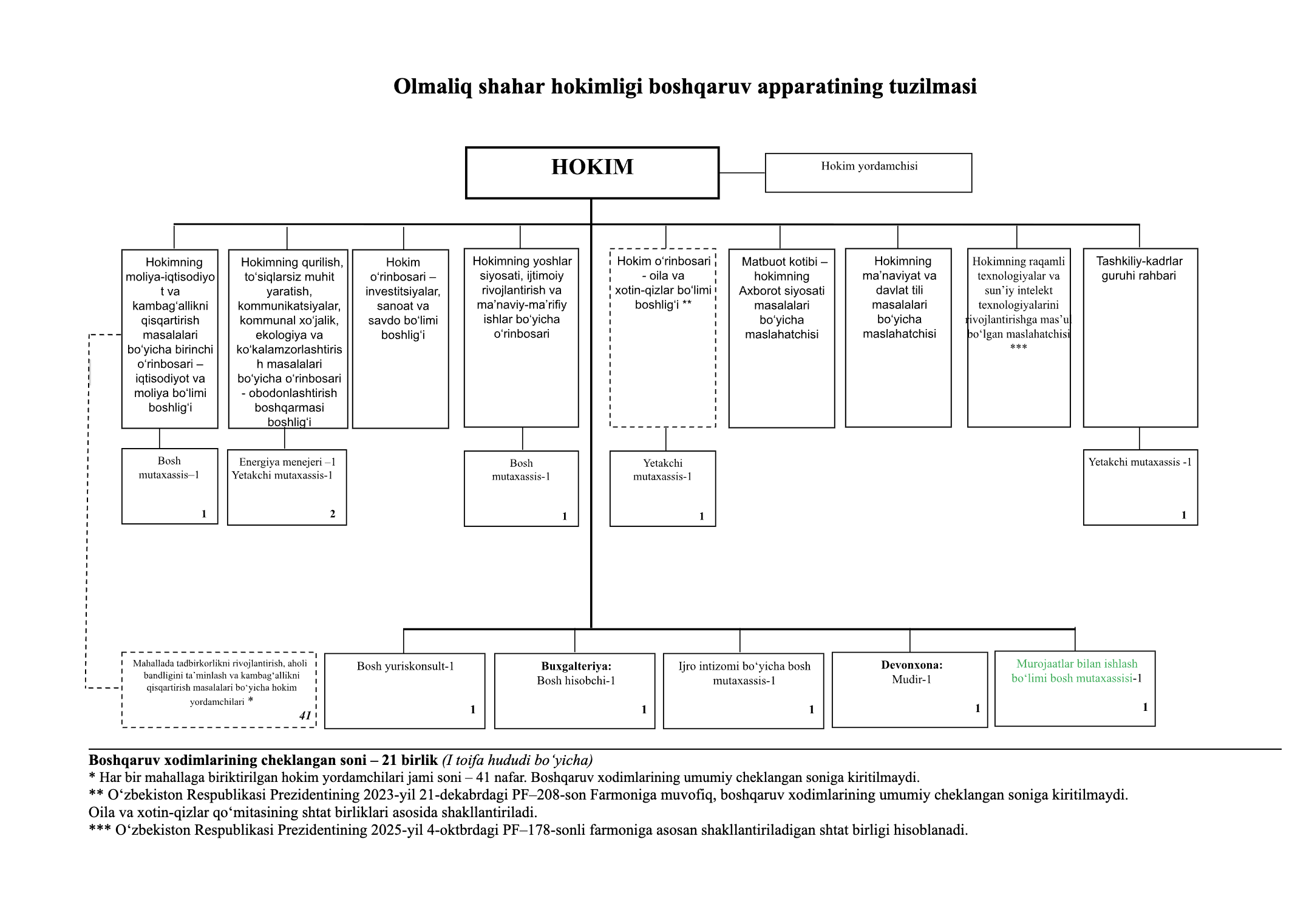 Olmaliq shahar hokimligi boshqaruv apparatining tuzilmasi
